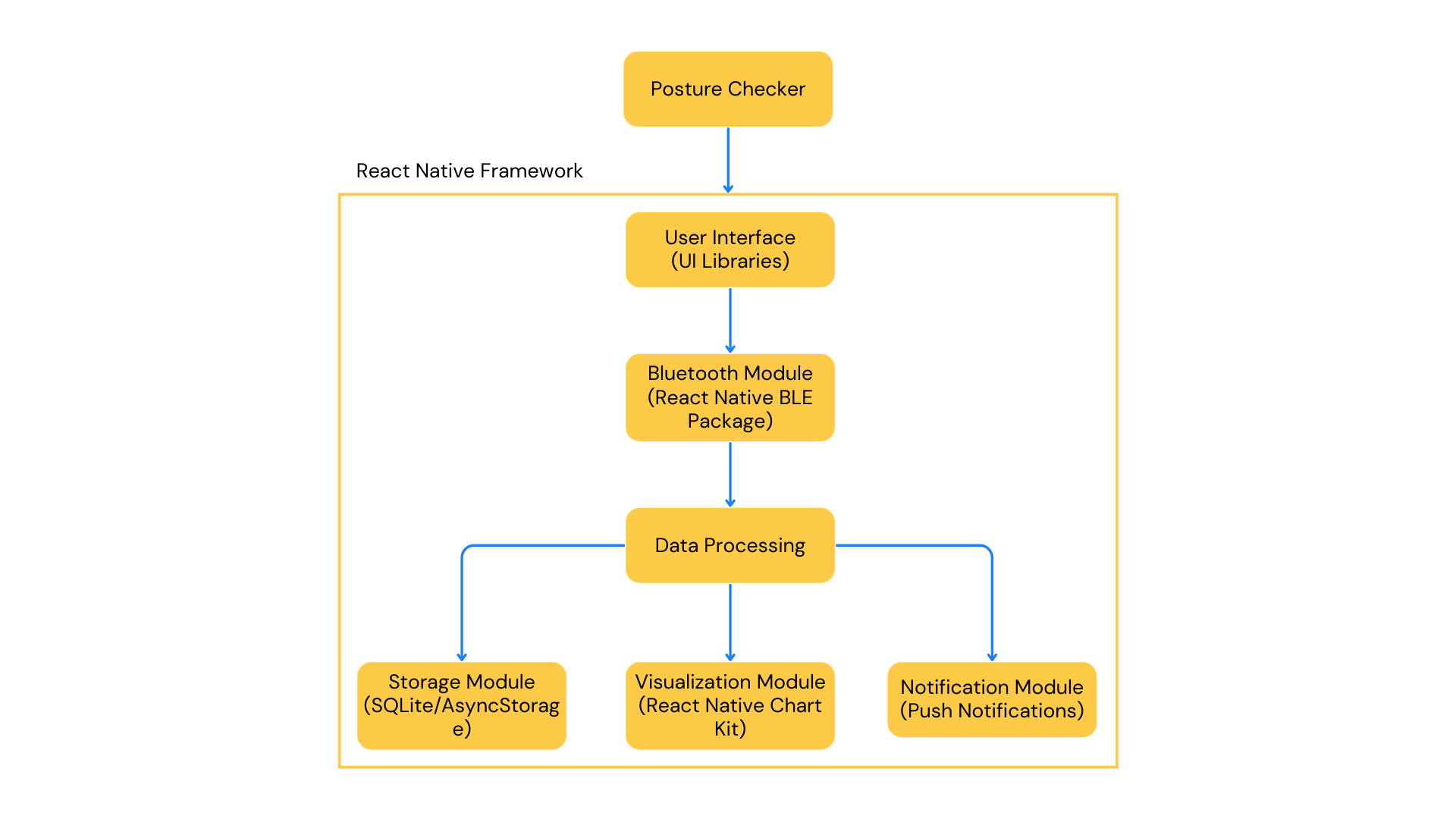 App Block Diagram